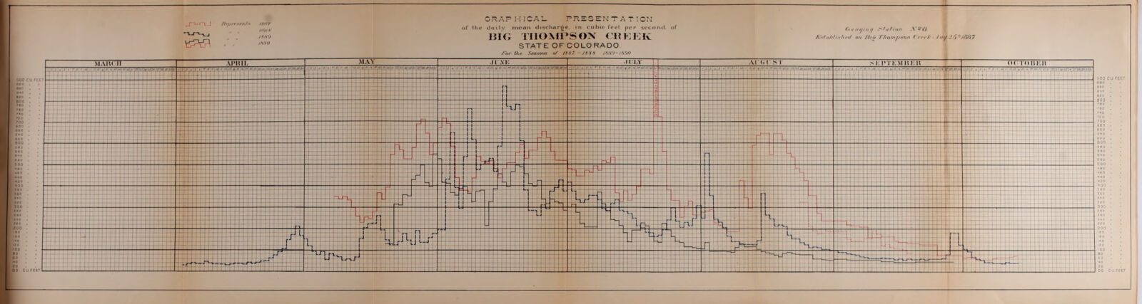 A hand-drawn hydrograph plate: daily mean discharge of Big Thompson Creek in cubic feet per second, ruled month by month across the irrigation season, 1889-1890.