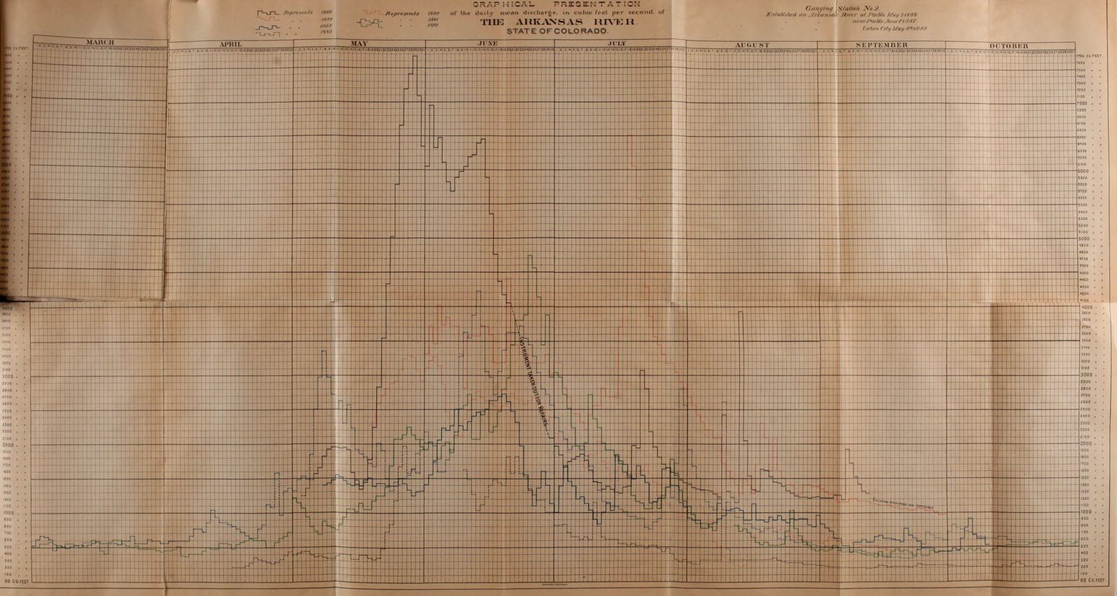 A hand-drawn hydrograph plate: daily mean discharge of Arkansas River in cubic feet per second, ruled month by month across the irrigation season, 1893-1894.