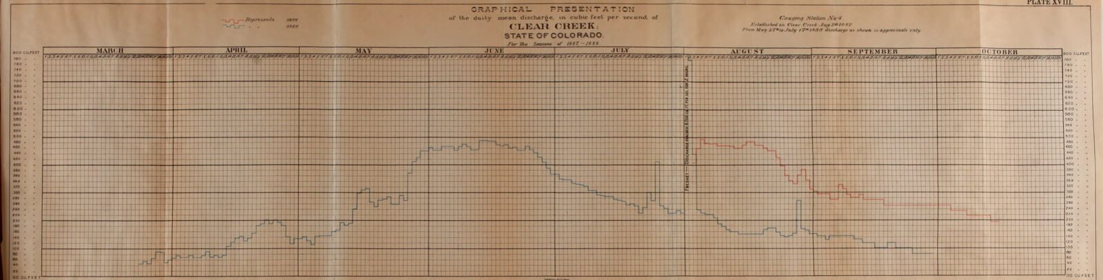 A hand-drawn hydrograph plate: daily mean discharge of Clear Creek in cubic feet per second, ruled month by month across the irrigation season, 1893-1894.