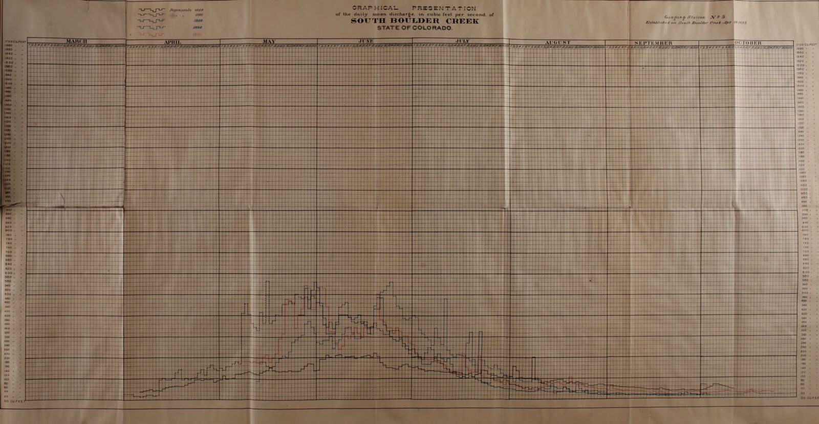 A hand-drawn hydrograph plate: daily mean discharge of South Boulder Creek in cubic feet per second, ruled month by month across the irrigation season, 1893-1894.